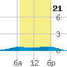 Port Aransas tide chart for Monday, February 21, 2022