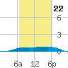 Port Aransas tide chart for Tuesday, February 22, 2022
