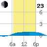 Port Aransas tide chart for Wednesday, February 23, 2022
