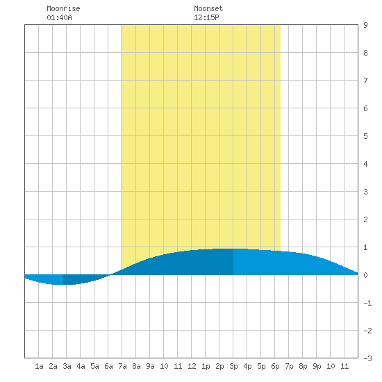 Port Aransas tide chart for Thursday, February 24, 2022