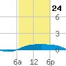 Port Aransas tide chart for Thursday, February 24, 2022