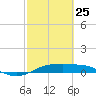 Port Aransas tide chart for Friday, February 25, 2022