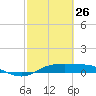 Port Aransas tide chart for Saturday, February 26, 2022