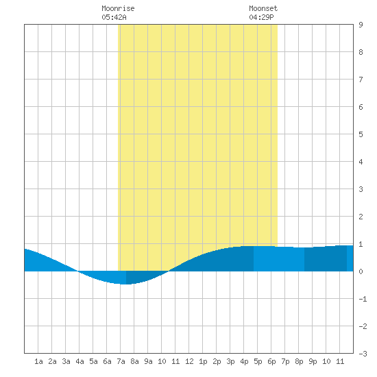 Port Aransas tide chart for Monday, February 28, 2022