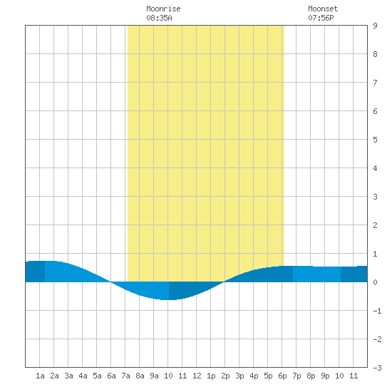 Port Aransas tide chart for Wednesday, February 2, 2022