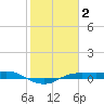 Port Aransas tide chart for Wednesday, February 2, 2022