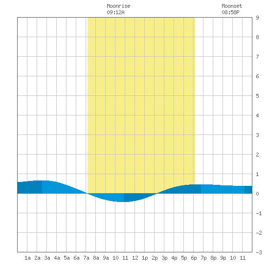 Port Aransas tide chart for Thursday, February 3, 2022