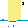 Port Aransas tide chart for Thursday, February 3, 2022