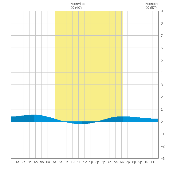 Port Aransas tide chart for Friday, February 4, 2022