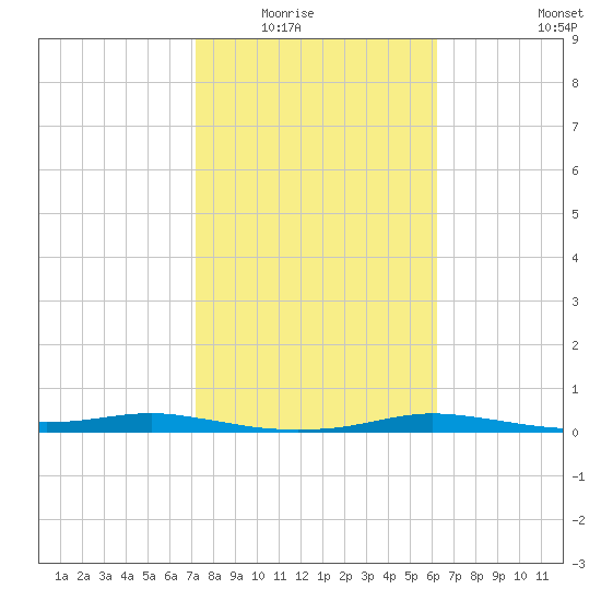 Port Aransas tide chart for Saturday, February 5, 2022