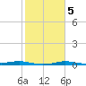 Port Aransas tide chart for Saturday, February 5, 2022