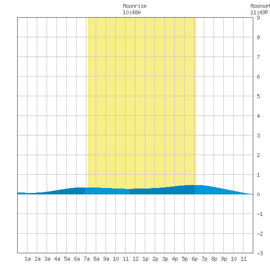 Port Aransas tide chart for Sunday, February 6, 2022