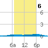 Port Aransas tide chart for Sunday, February 6, 2022