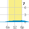Port Aransas tide chart for Monday, February 7, 2022