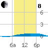 Port Aransas tide chart for Tuesday, February 8, 2022