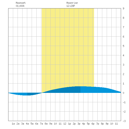 Port Aransas tide chart for Wednesday, February 9, 2022