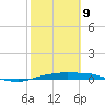 Port Aransas tide chart for Wednesday, February 9, 2022