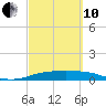 Port Aransas tide chart for Thursday, March 10, 2022