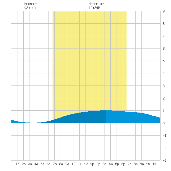 Port Aransas tide chart for Friday, March 11, 2022