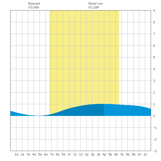 Port Aransas tide chart for Saturday, March 12, 2022