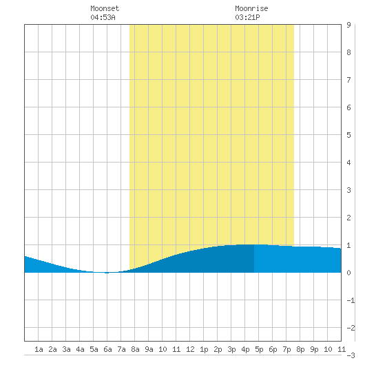 Port Aransas tide chart for Sunday, March 13, 2022