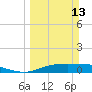 Port Aransas tide chart for Sunday, March 13, 2022