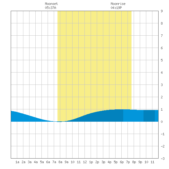 Port Aransas tide chart for Monday, March 14, 2022