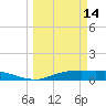 Port Aransas tide chart for Monday, March 14, 2022