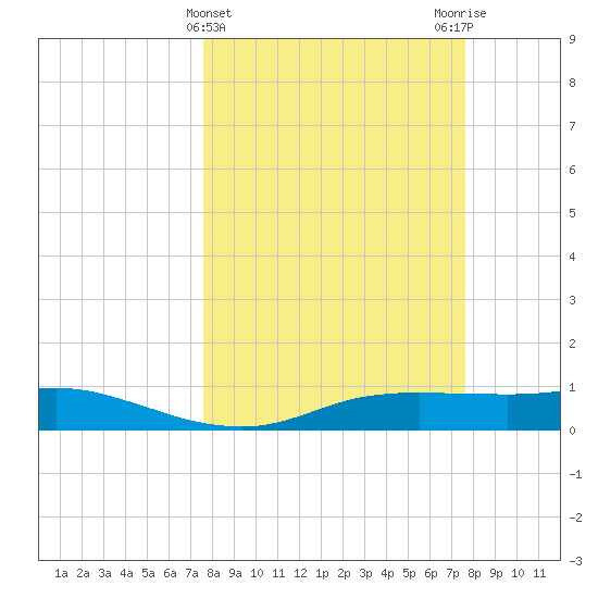 Port Aransas tide chart for Wednesday, March 16, 2022