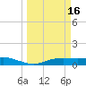 Port Aransas tide chart for Wednesday, March 16, 2022