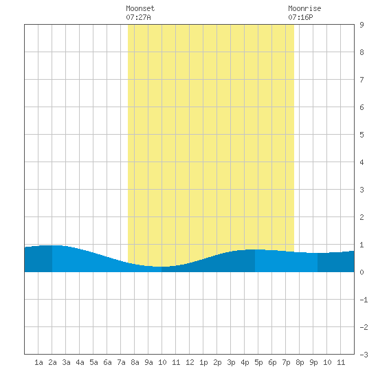 Port Aransas tide chart for Thursday, March 17, 2022