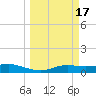 Port Aransas tide chart for Thursday, March 17, 2022