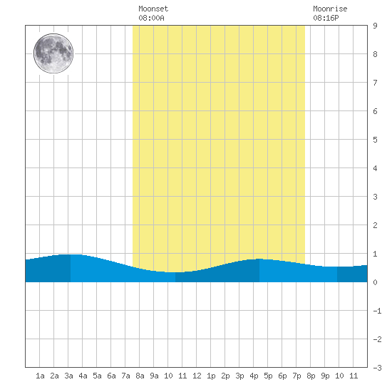 Port Aransas tide chart for Friday, March 18, 2022