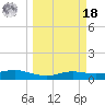 Port Aransas tide chart for Friday, March 18, 2022