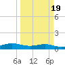 Port Aransas tide chart for Saturday, March 19, 2022