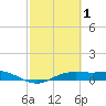 Port Aransas tide chart for Tuesday, March 1, 2022