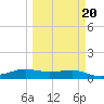 Port Aransas tide chart for Sunday, March 20, 2022
