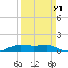 Port Aransas tide chart for Monday, March 21, 2022
