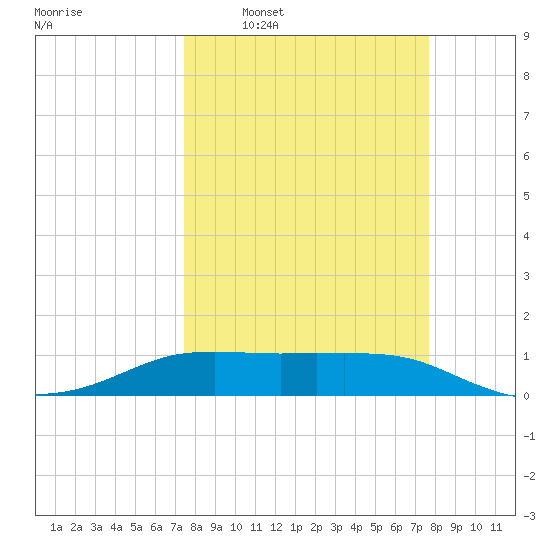Port Aransas tide chart for Tuesday, March 22, 2022