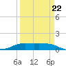 Port Aransas tide chart for Tuesday, March 22, 2022