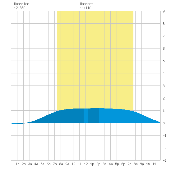 Port Aransas tide chart for Wednesday, March 23, 2022