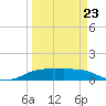 Port Aransas tide chart for Wednesday, March 23, 2022