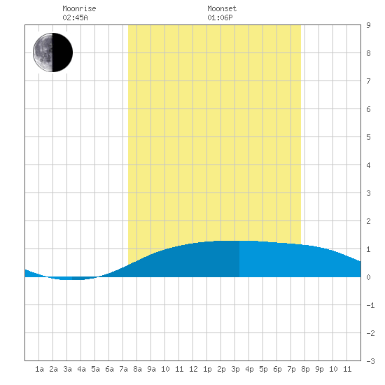 Port Aransas tide chart for Friday, March 25, 2022