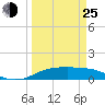Port Aransas tide chart for Friday, March 25, 2022