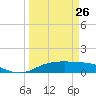 Port Aransas tide chart for Saturday, March 26, 2022