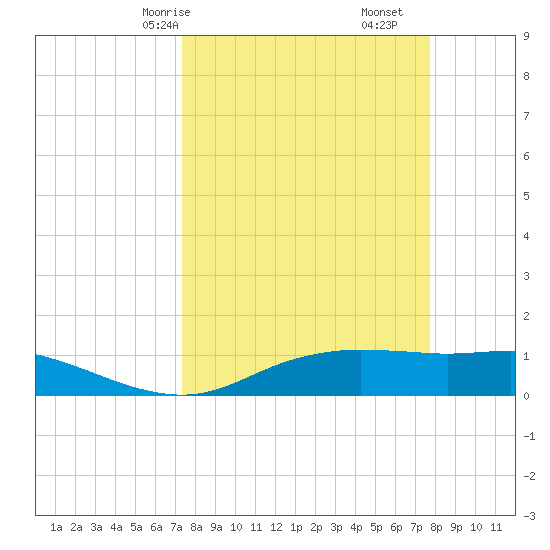 Port Aransas tide chart for Monday, March 28, 2022