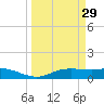 Port Aransas tide chart for Tuesday, March 29, 2022