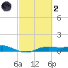 Port Aransas tide chart for Wednesday, March 2, 2022