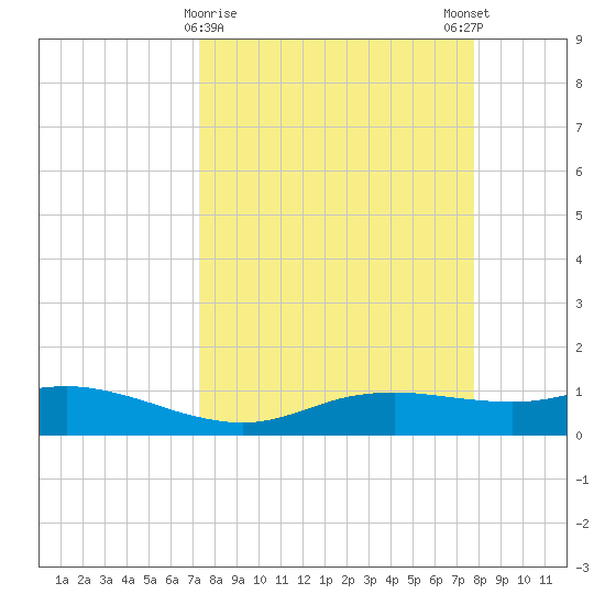 Port Aransas tide chart for Wednesday, March 30, 2022