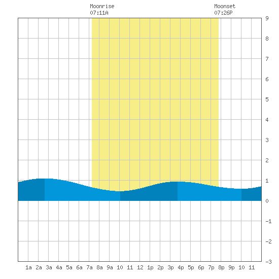 Port Aransas tide chart for Thursday, March 31, 2022